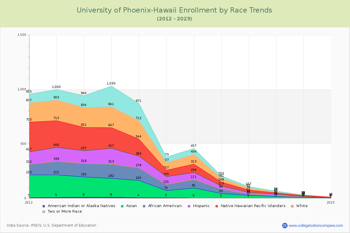 University of Phoenix-Hawaii Enrollment by Race Trends Chart
