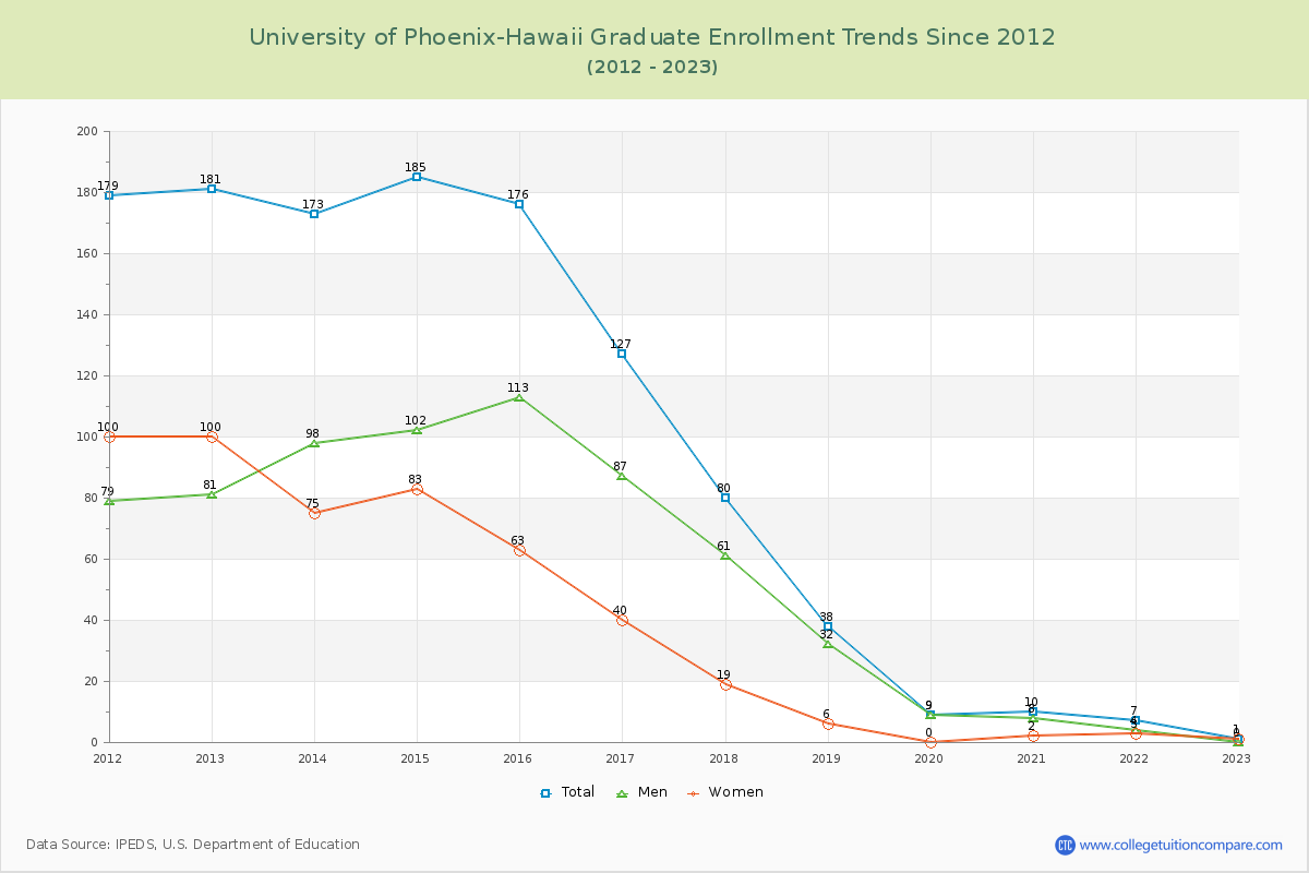 University of Phoenix-Hawaii Graduate Enrollment Trends Chart