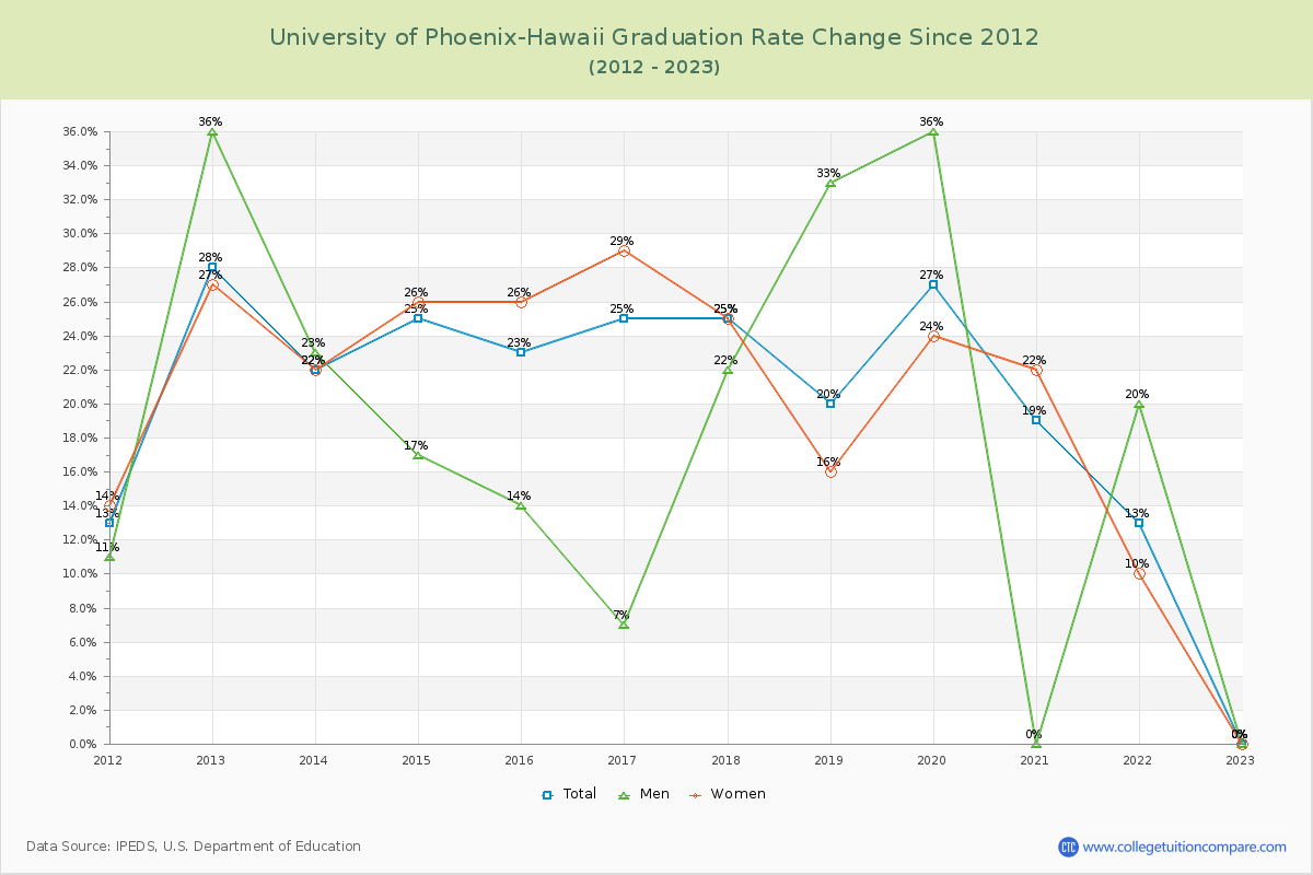 University of Phoenix-Hawaii Graduation Rate Changes Chart