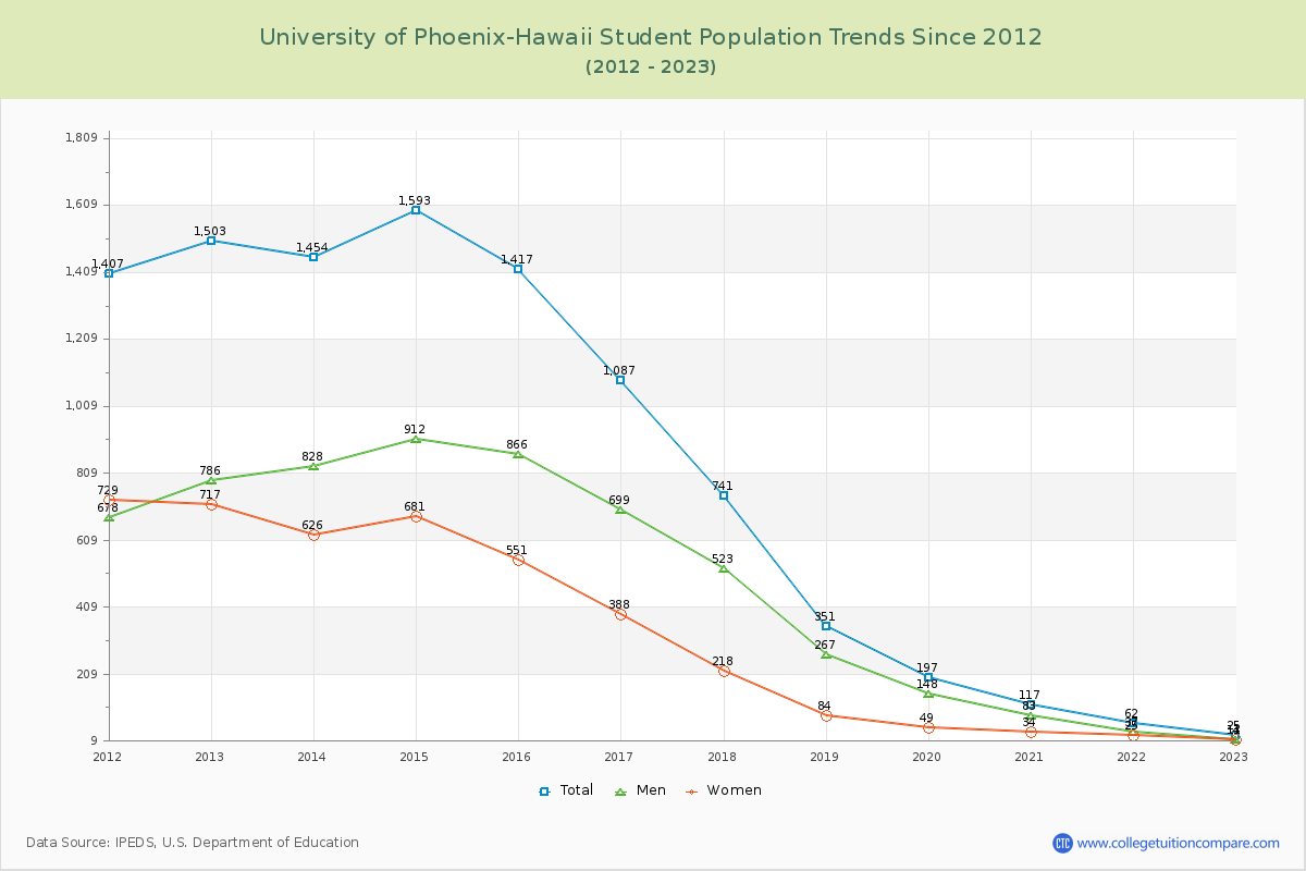 University of Phoenix-Hawaii Enrollment Trends Chart