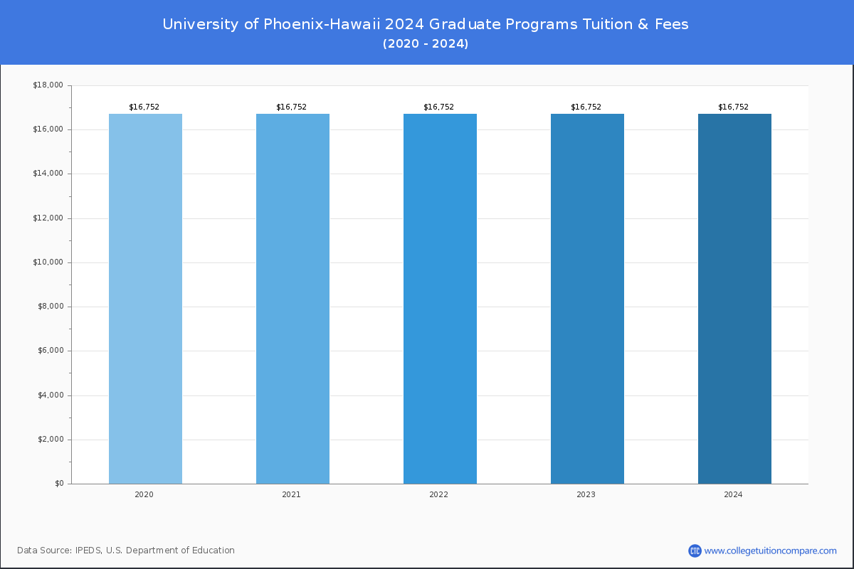 University of Phoenix-Hawaii - Graduate Tuition Chart