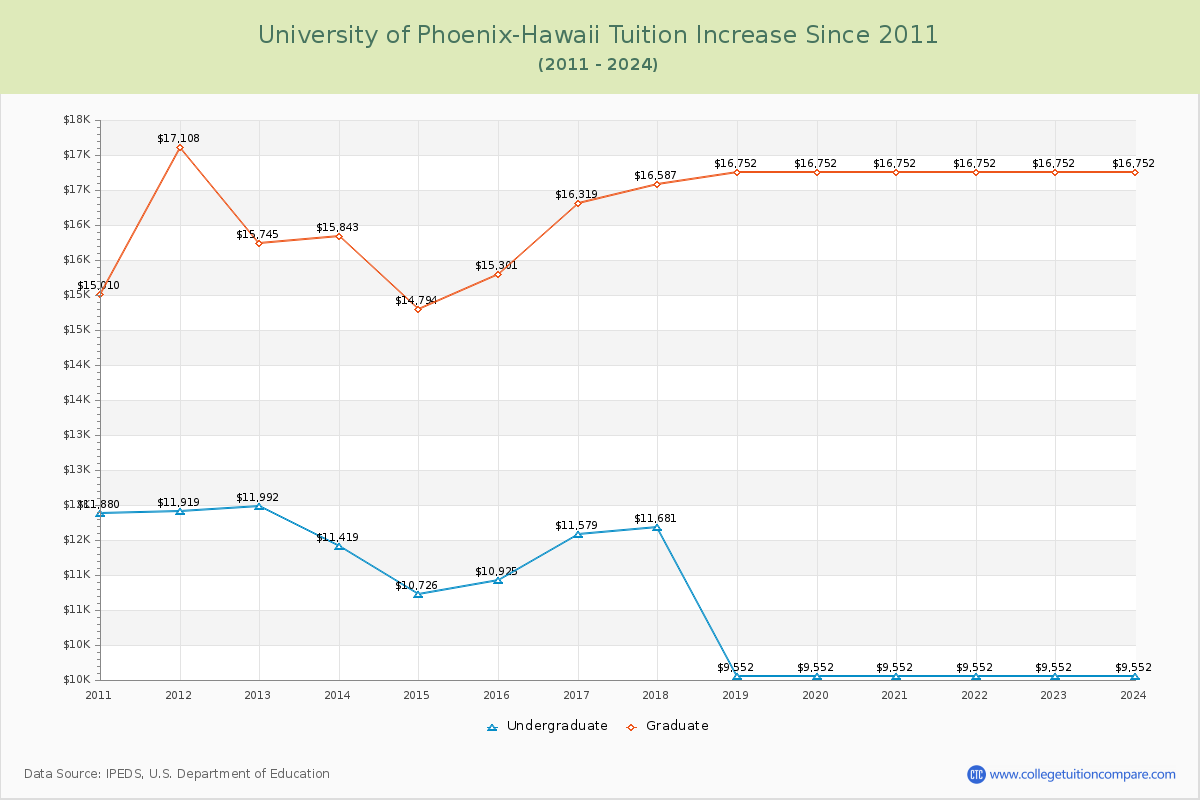 University of Phoenix-Hawaii Tuition & Fees Changes Chart