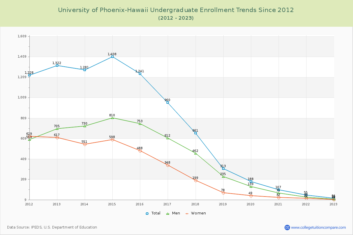 University of Phoenix-Hawaii Undergraduate Enrollment Trends Chart