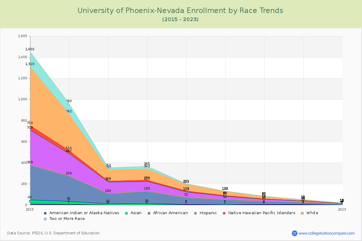 University of Phoenix-Nevada Enrollment by Race Trends Chart