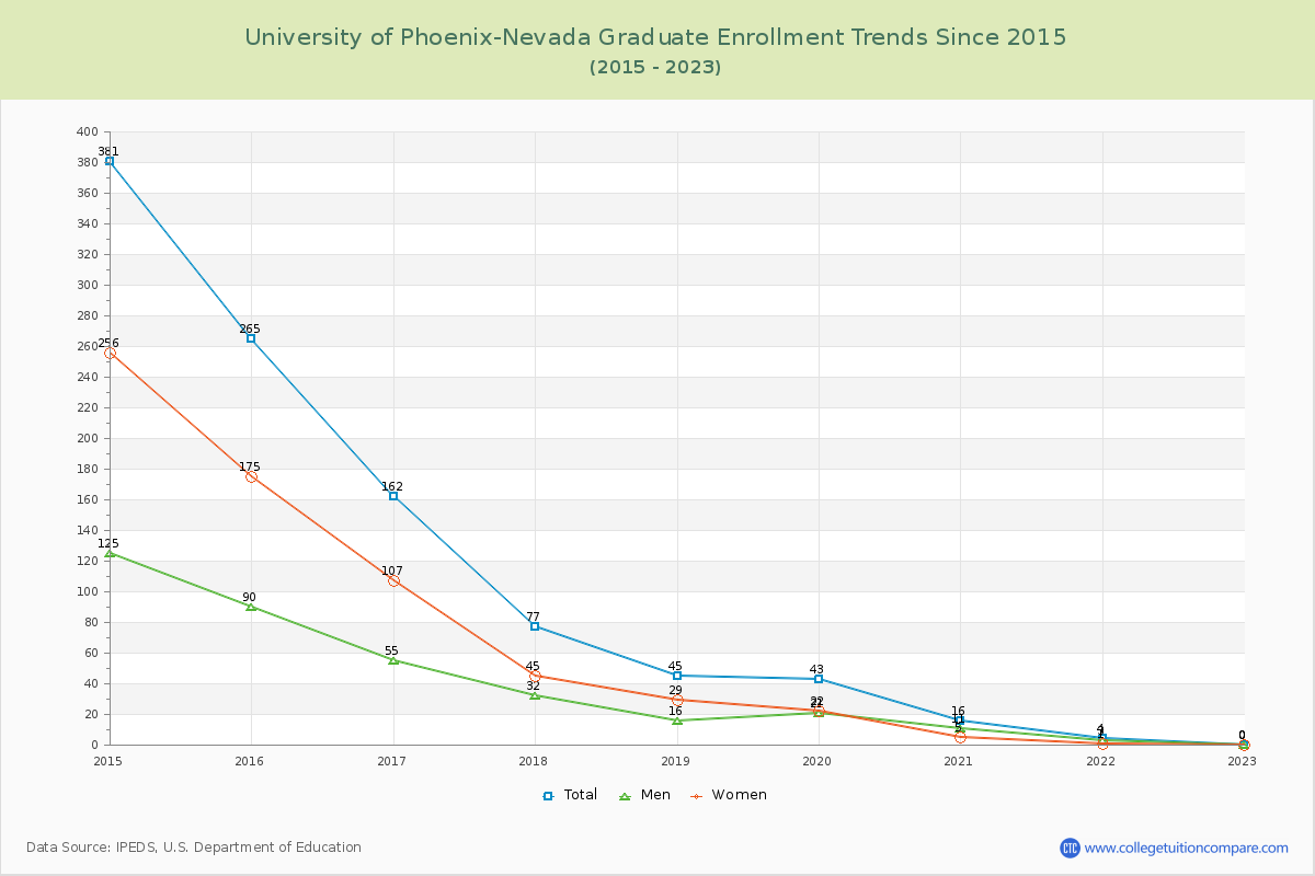 University of Phoenix-Nevada Graduate Enrollment Trends Chart