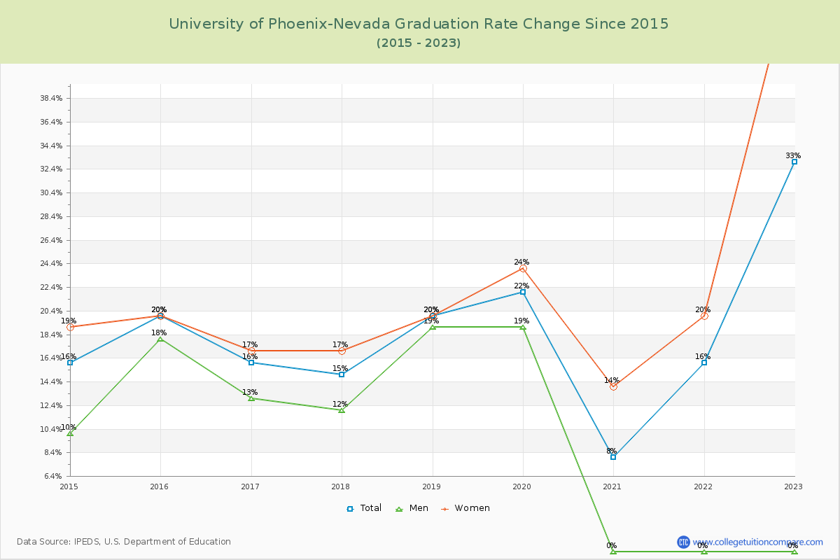 University of Phoenix-Nevada Graduation Rate Changes Chart