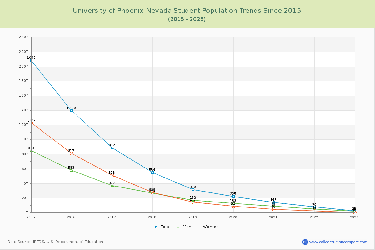 University of Phoenix-Nevada Enrollment Trends Chart