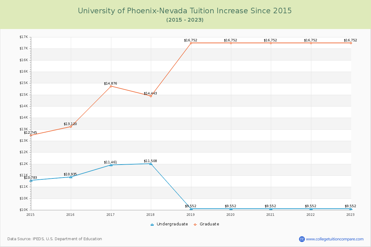 University of Phoenix-Nevada Tuition & Fees Changes Chart