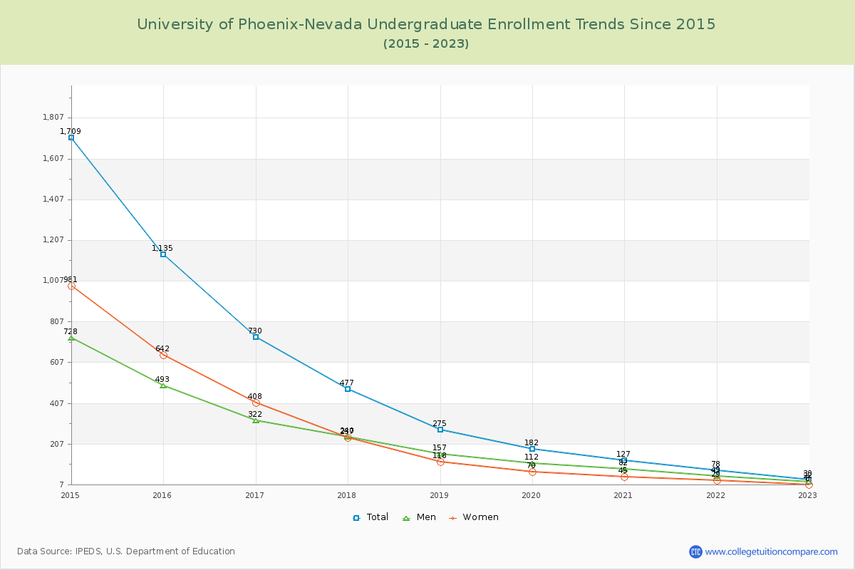 University of Phoenix-Nevada Undergraduate Enrollment Trends Chart
