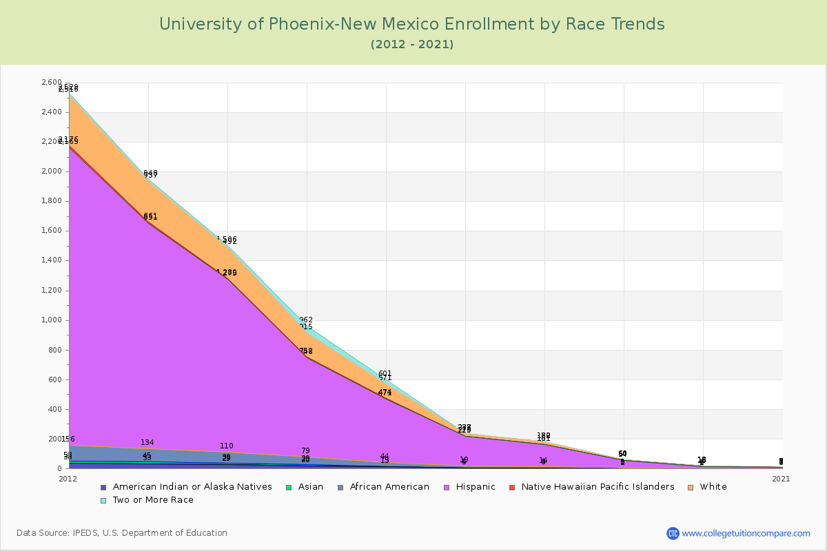 University of Phoenix-New Mexico Enrollment by Race Trends Chart