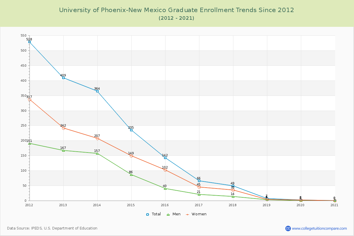 University of Phoenix-New Mexico Graduate Enrollment Trends Chart