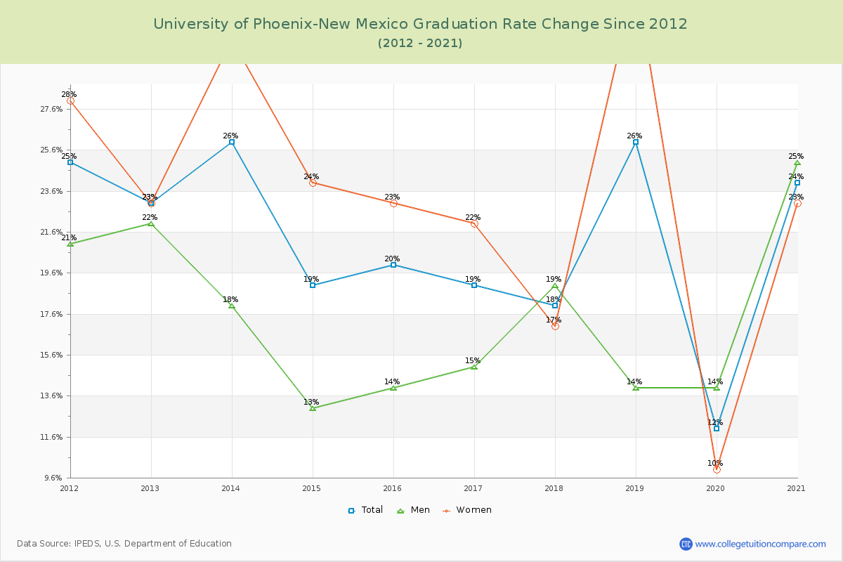 University of Phoenix-New Mexico Graduation Rate Changes Chart