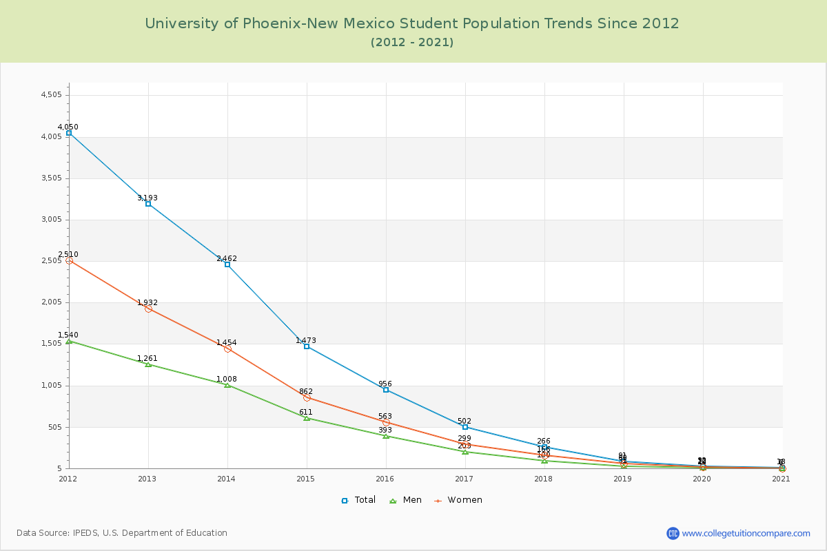 University of Phoenix-New Mexico Enrollment Trends Chart