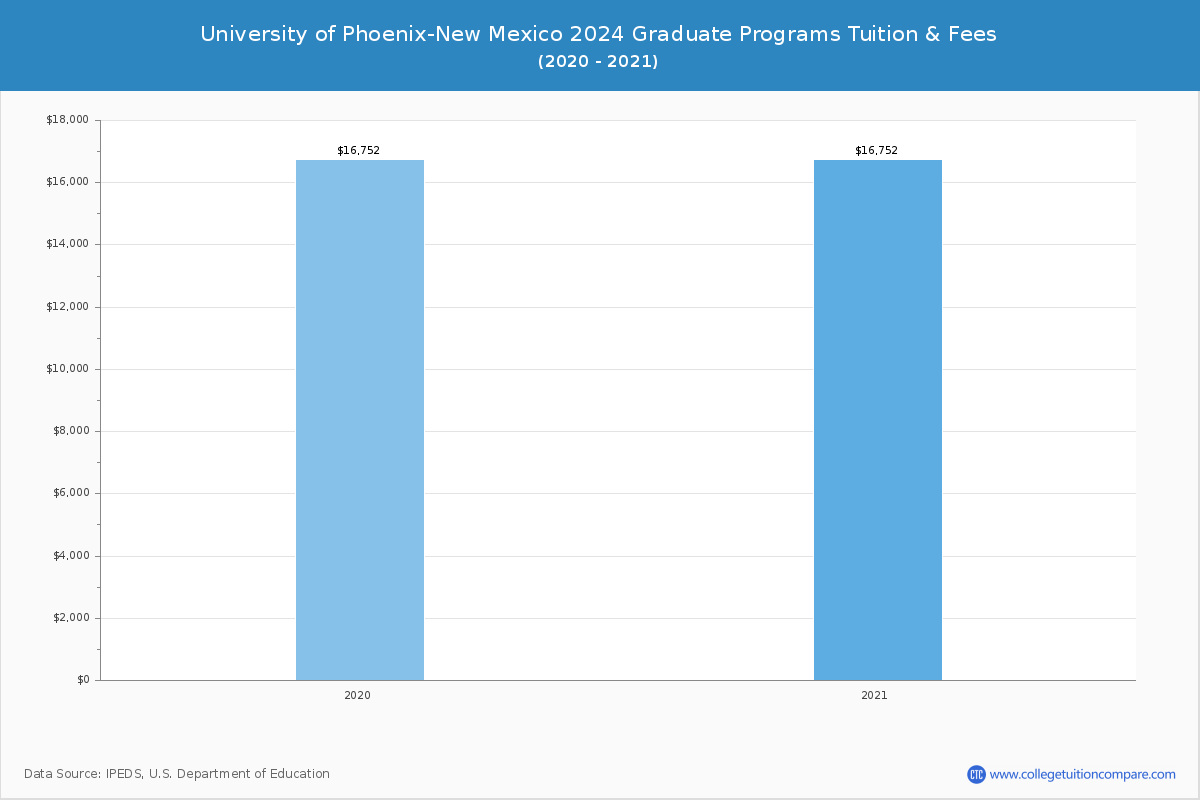 University of Phoenix-New Mexico - Graduate Tuition Chart
