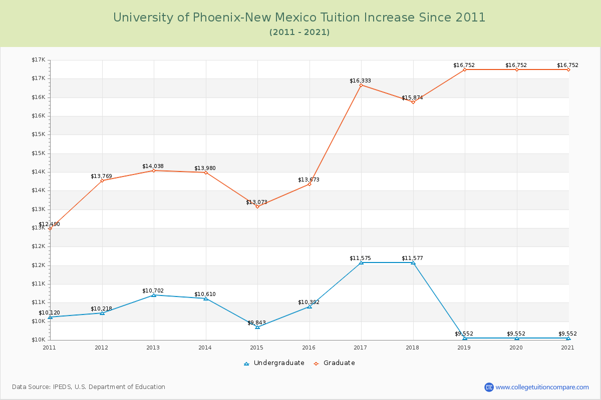 University of Phoenix-New Mexico Tuition & Fees Changes Chart