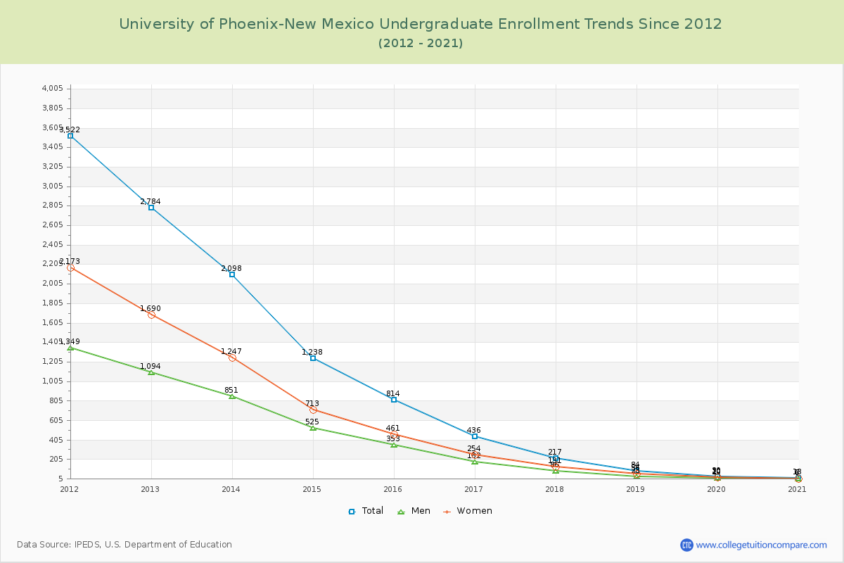 University of Phoenix-New Mexico Undergraduate Enrollment Trends Chart