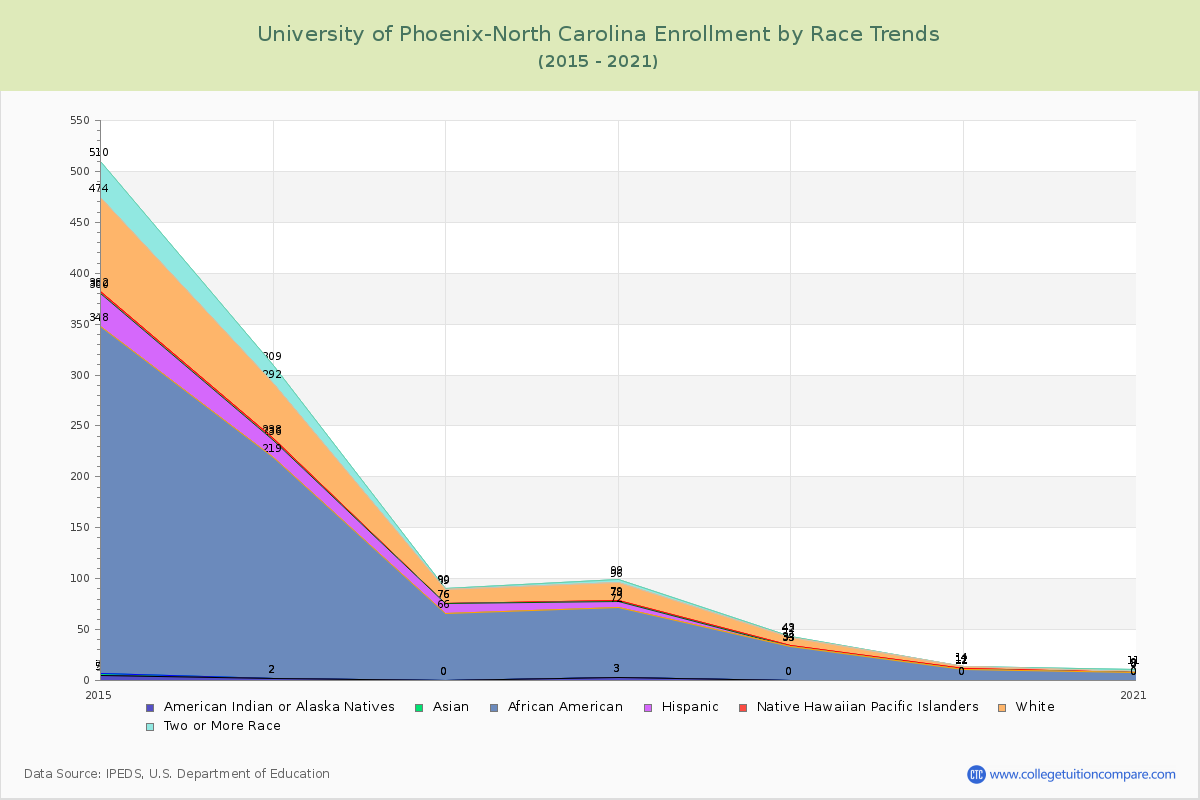 University of Phoenix-North Carolina Enrollment by Race Trends Chart