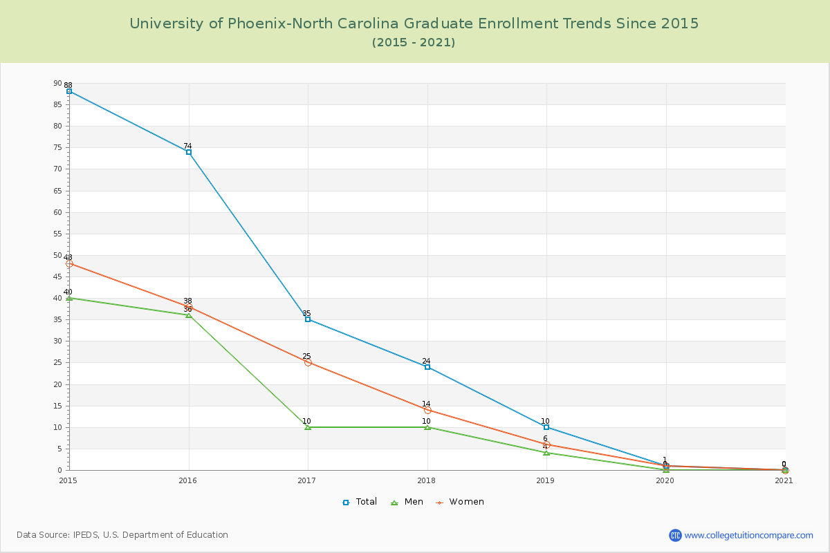 University of Phoenix-North Carolina Graduate Enrollment Trends Chart