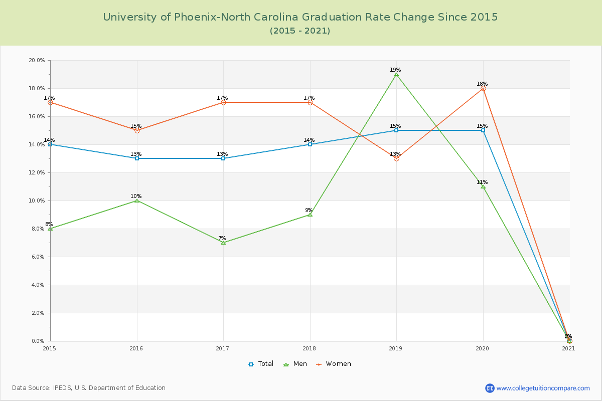 University of Phoenix-North Carolina Graduation Rate Changes Chart