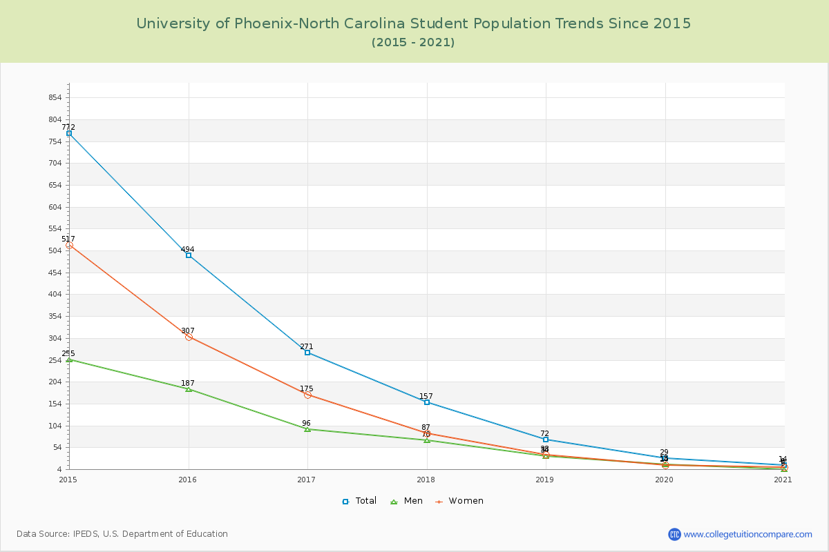 University of Phoenix-North Carolina Enrollment Trends Chart