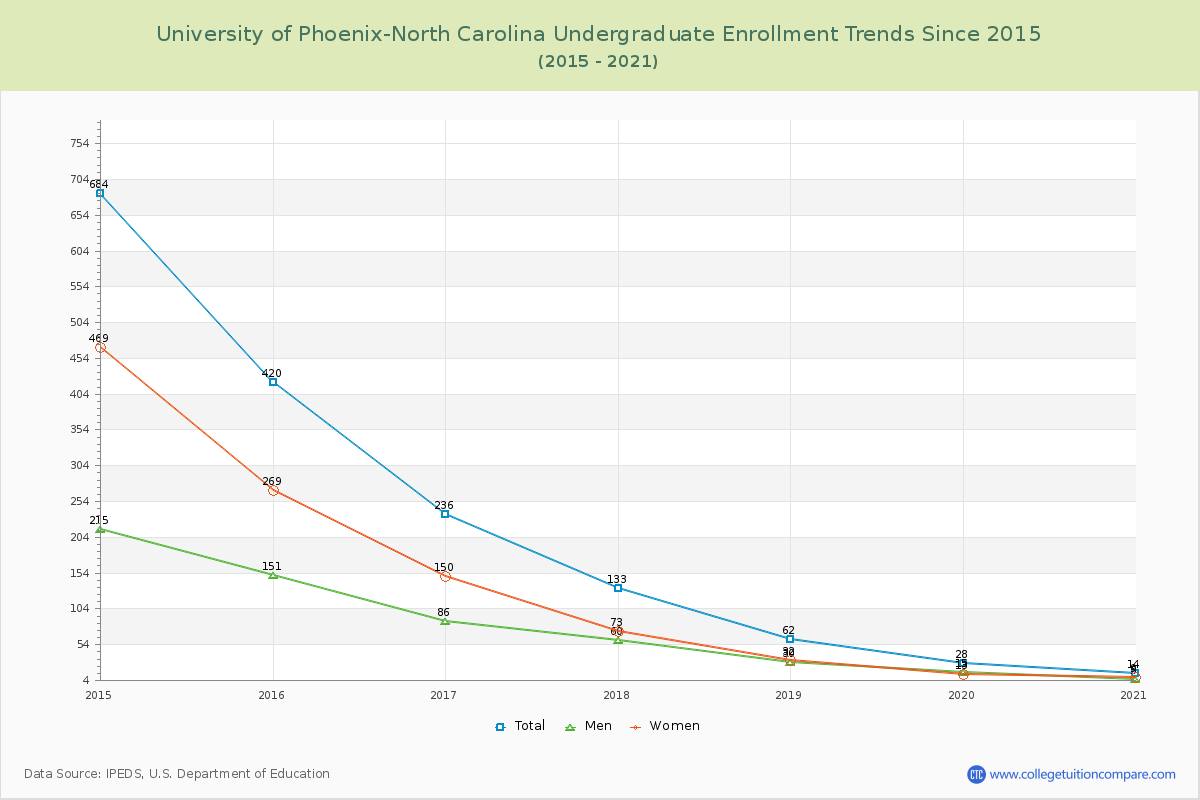 University of Phoenix-North Carolina Undergraduate Enrollment Trends Chart