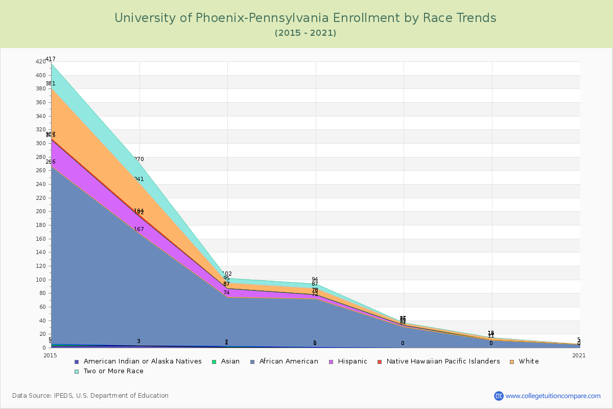 University of Phoenix-Pennsylvania Enrollment by Race Trends Chart