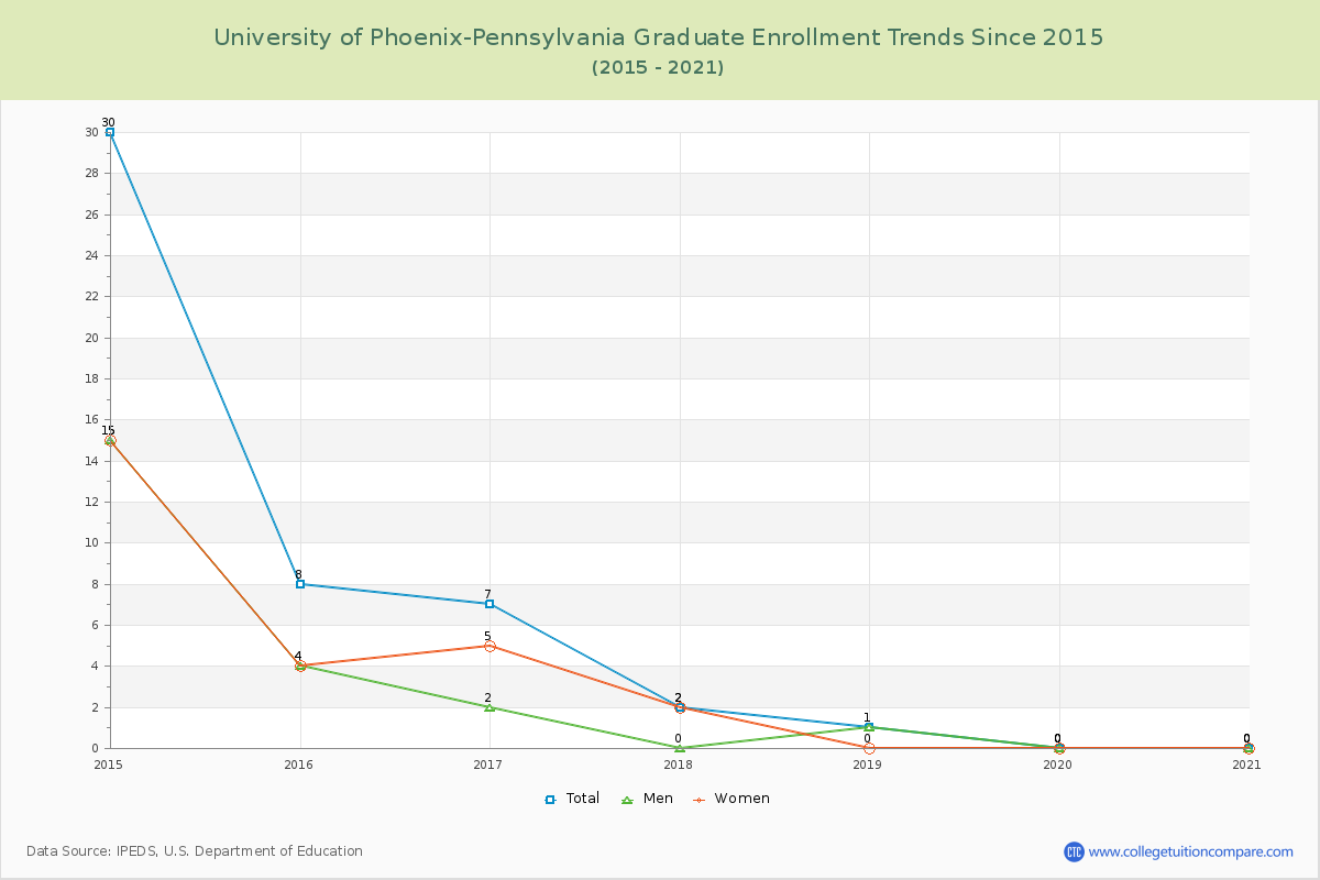 University of Phoenix-Pennsylvania Graduate Enrollment Trends Chart