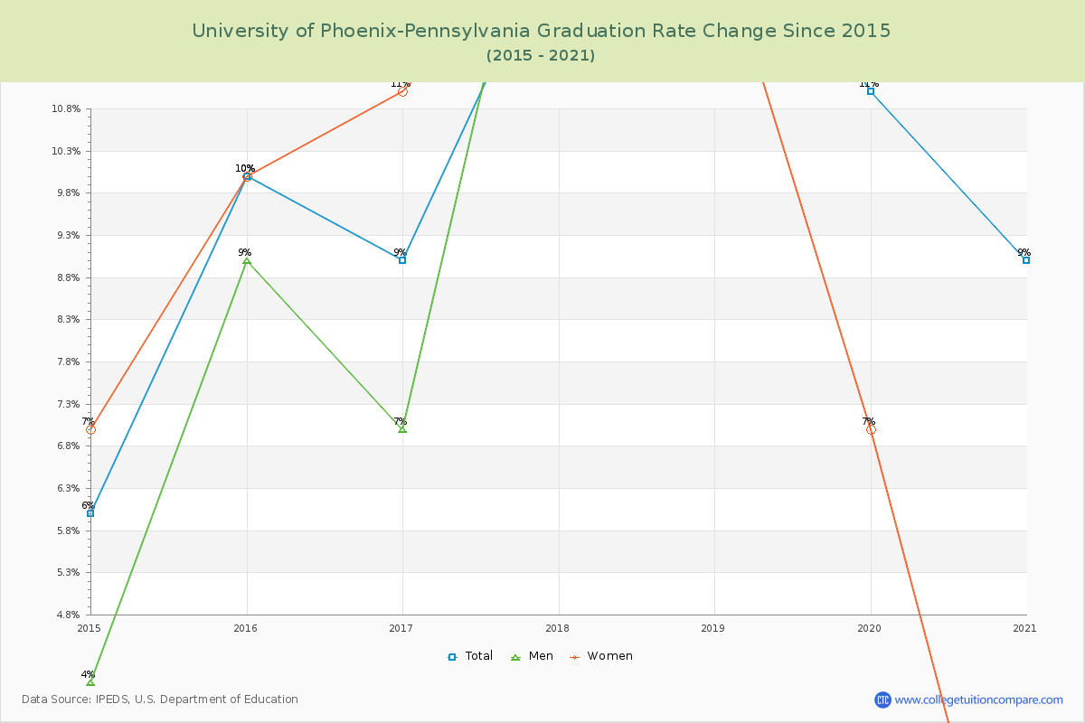 University of Phoenix-Pennsylvania Graduation Rate Changes Chart