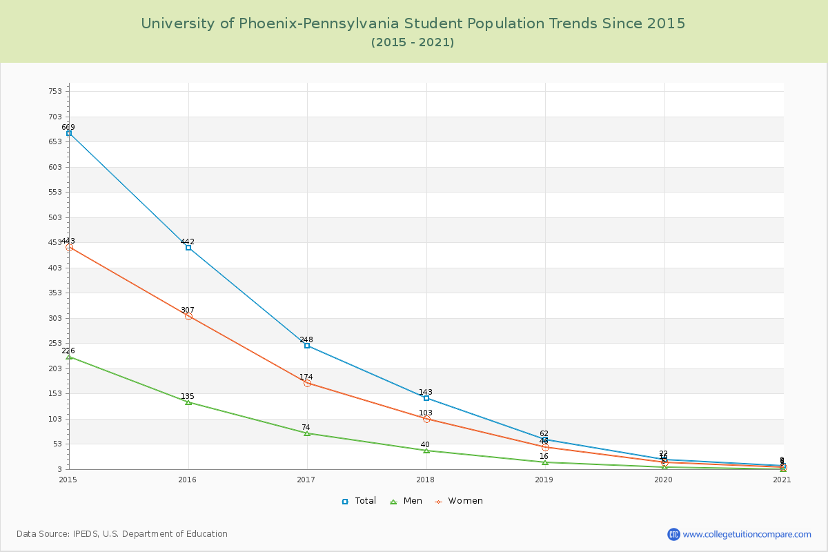 University of Phoenix-Pennsylvania Enrollment Trends Chart