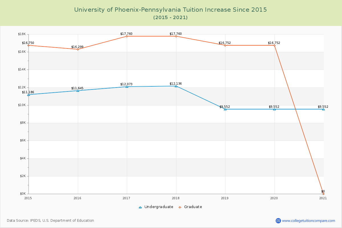 University of Phoenix-Pennsylvania Tuition & Fees Changes Chart