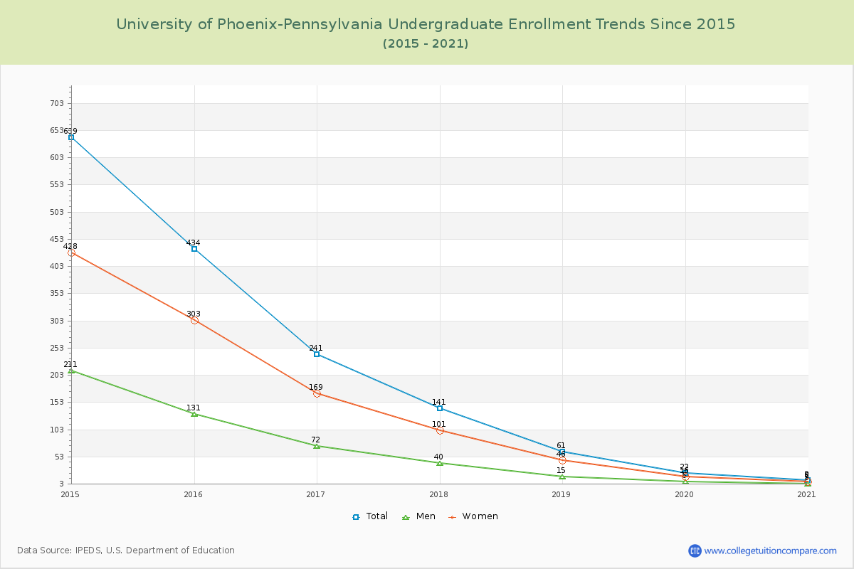University of Phoenix-Pennsylvania Undergraduate Enrollment Trends Chart