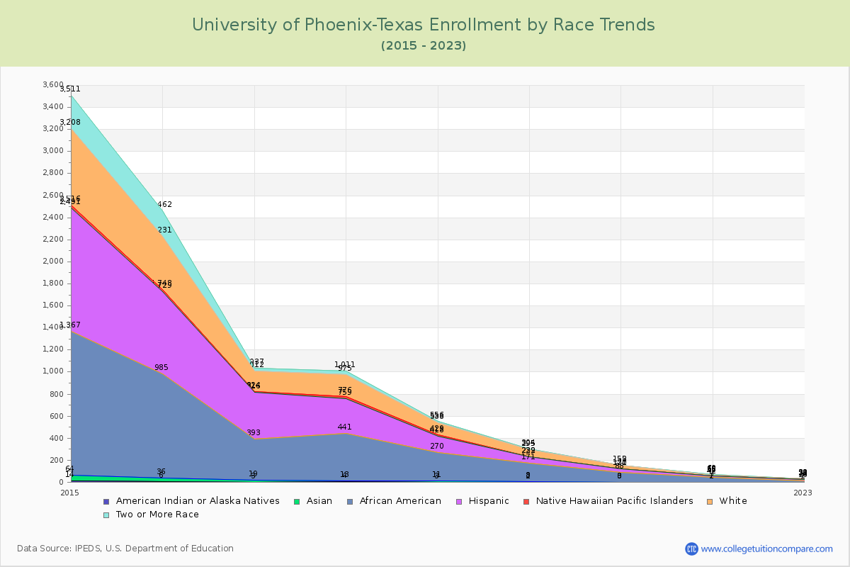 University of Phoenix-Texas Enrollment by Race Trends Chart