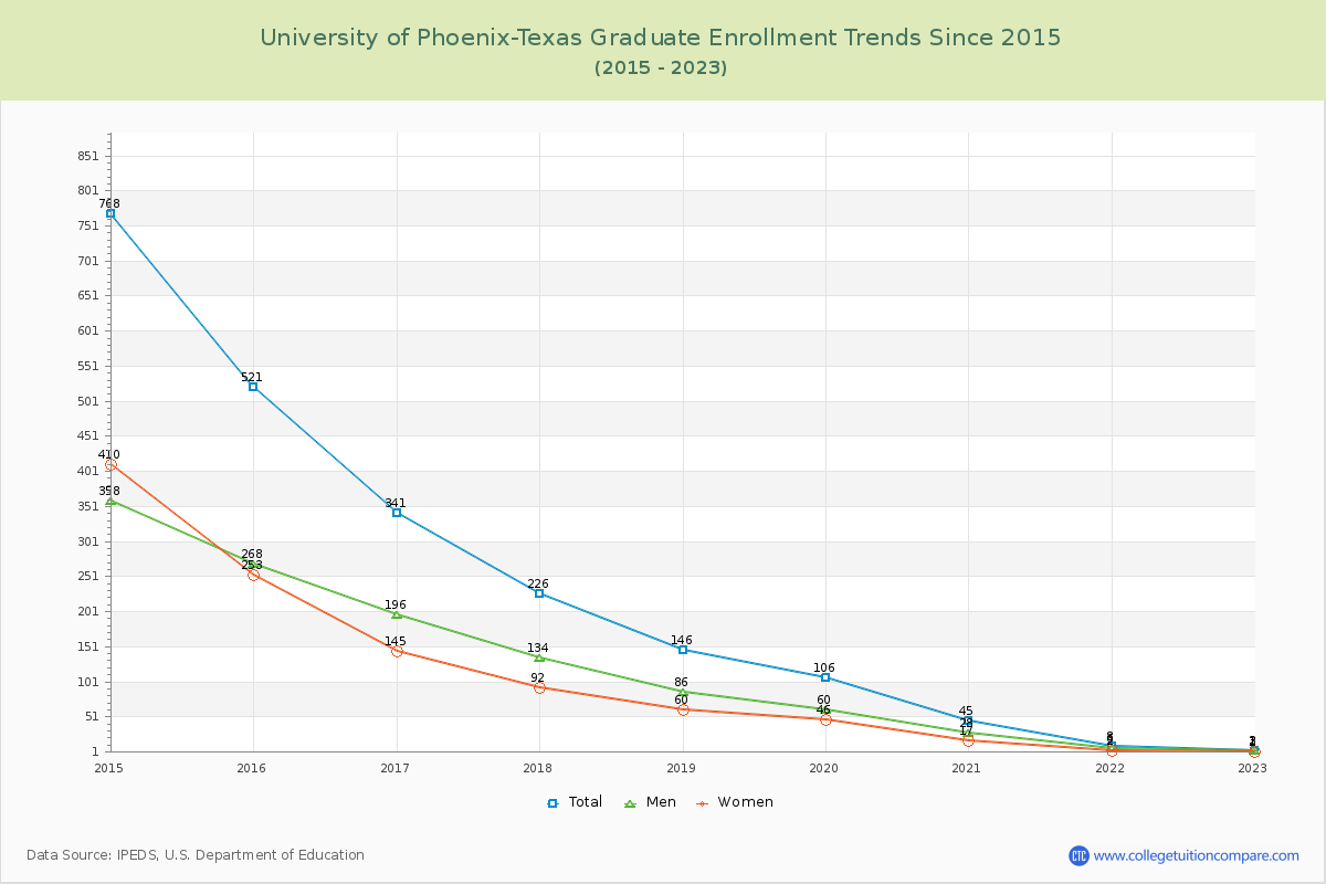 University of Phoenix-Texas Graduate Enrollment Trends Chart