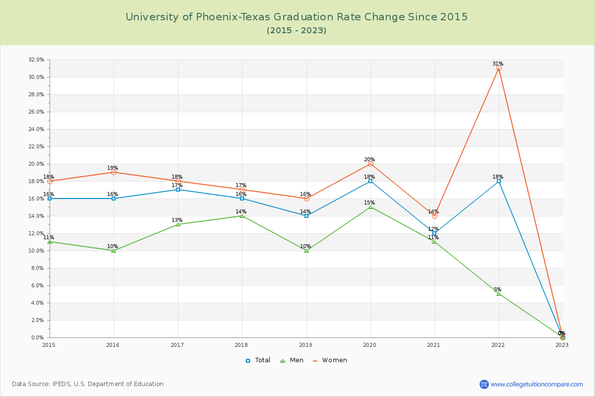 University of Phoenix-Texas Graduation Rate Changes Chart