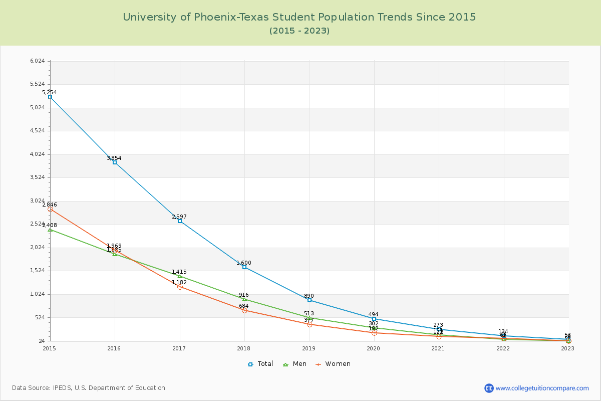 University of Phoenix-Texas Enrollment Trends Chart