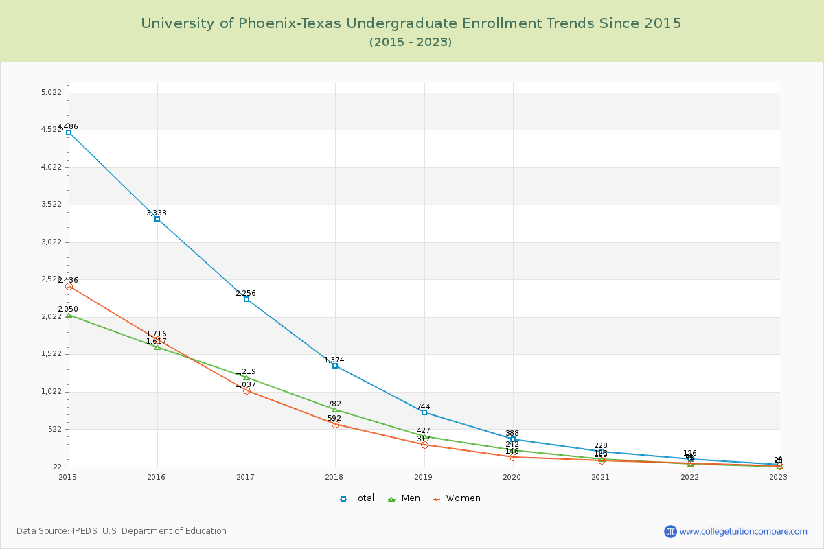 University of Phoenix-Texas Undergraduate Enrollment Trends Chart
