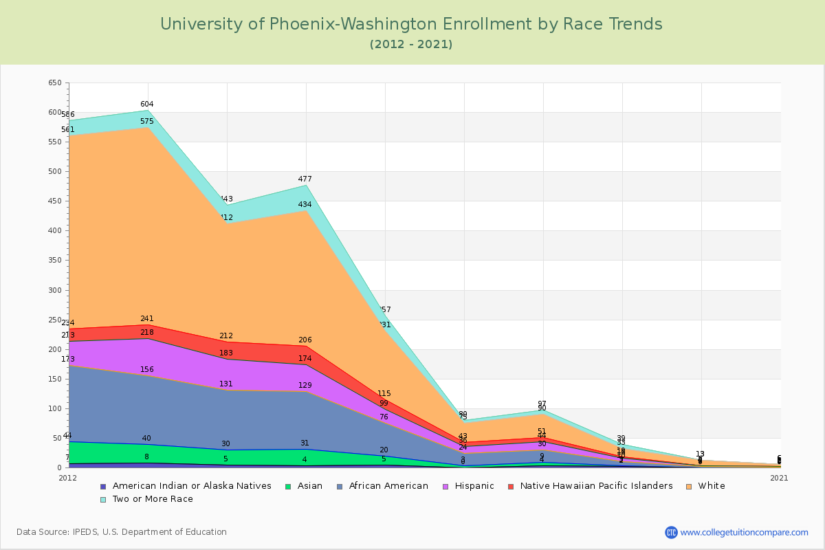 University of Phoenix-Washington Enrollment by Race Trends Chart