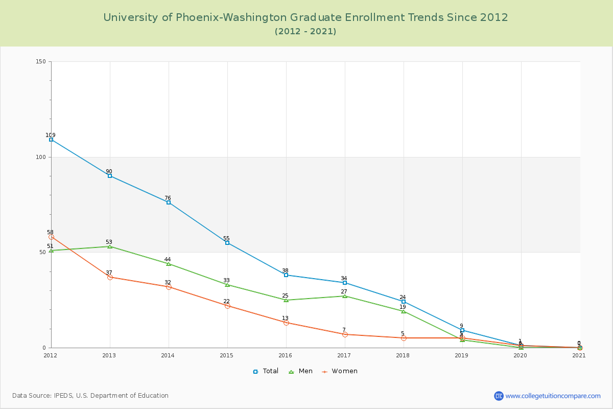 University of Phoenix-Washington Graduate Enrollment Trends Chart