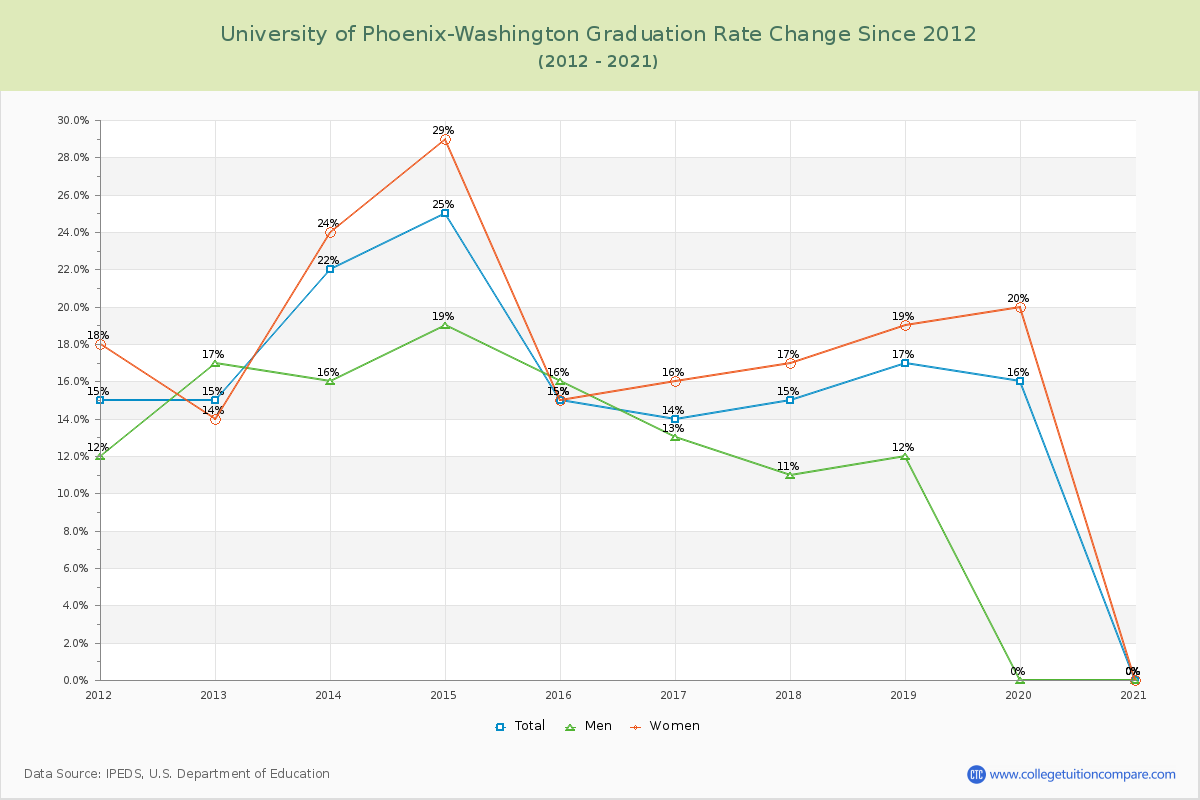 University of Phoenix-Washington Graduation Rate Changes Chart
