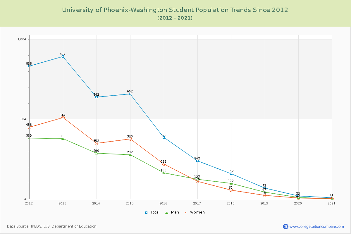 University of Phoenix-Washington Enrollment Trends Chart