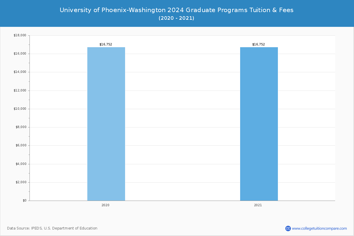 University of Phoenix-Washington - Graduate Tuition Chart