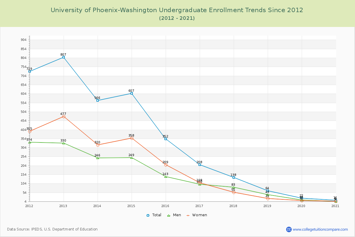 University of Phoenix-Washington Undergraduate Enrollment Trends Chart