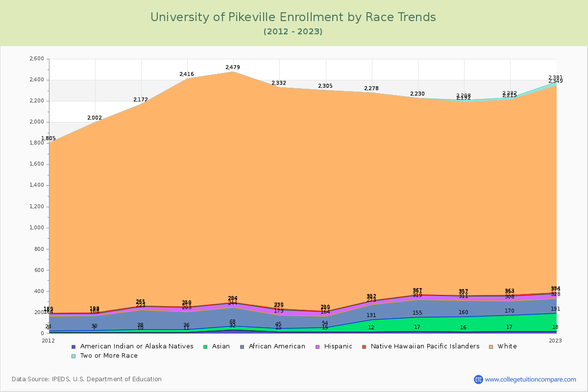 University of Pikeville Enrollment by Race Trends Chart
