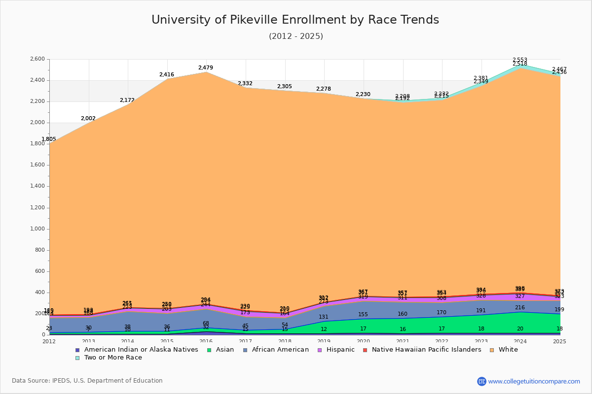 University of Pikeville Enrollment by Race Trends Chart