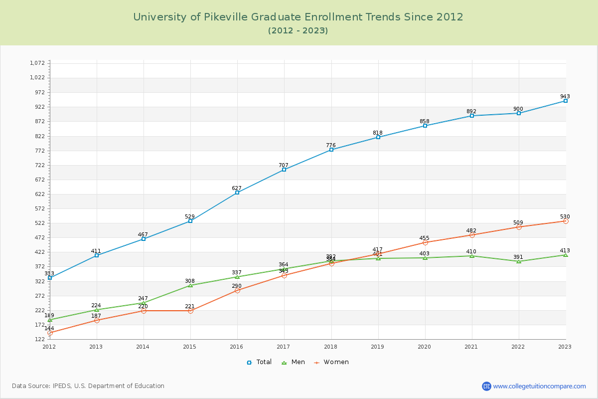 University of Pikeville Graduate Enrollment Trends Chart