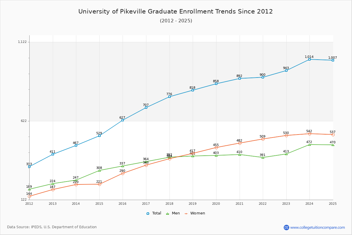 University of Pikeville Graduate Enrollment Trends Chart