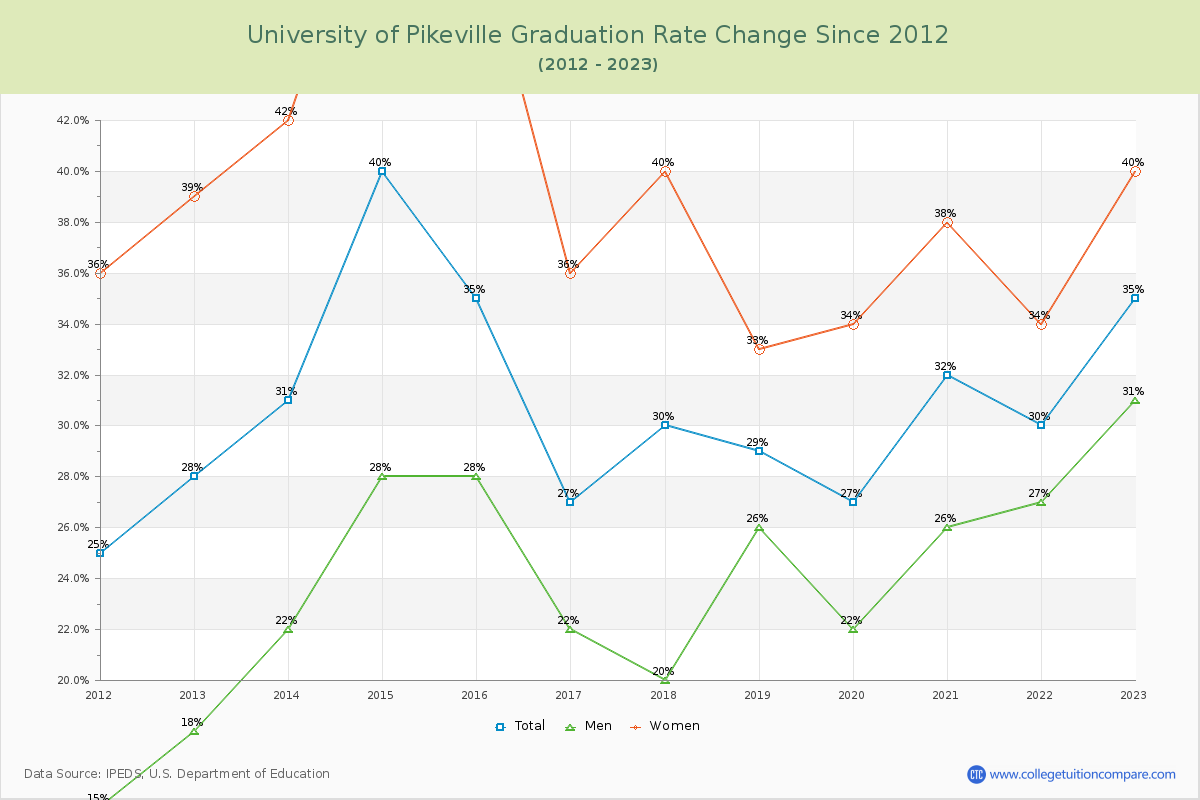 University of Pikeville Graduation Rate Changes Chart