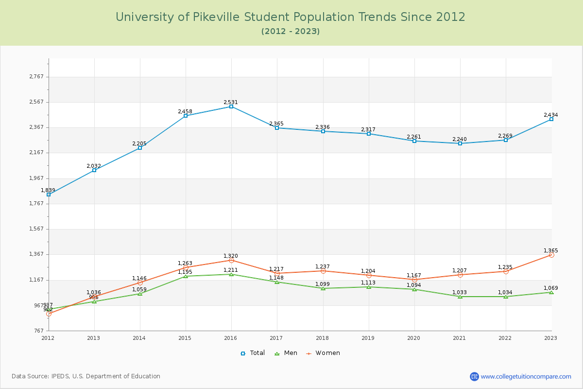 University of Pikeville Enrollment Trends Chart