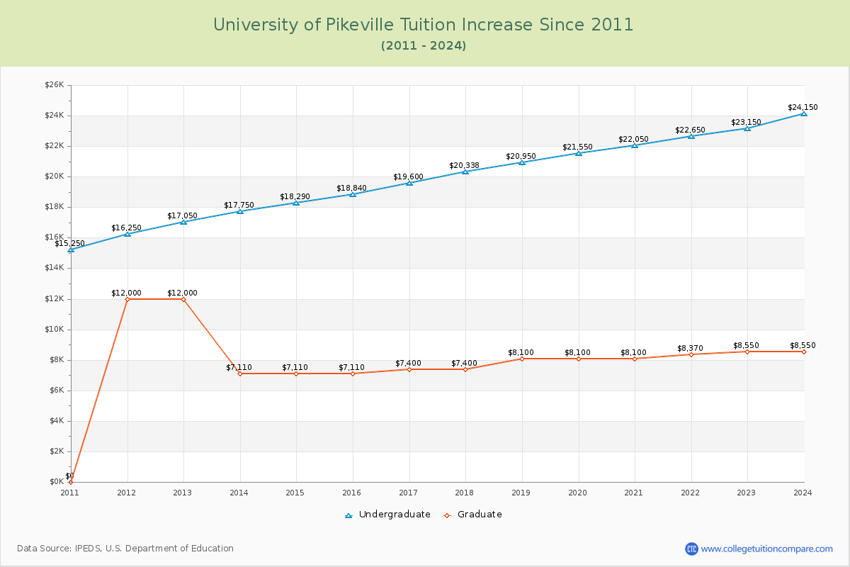 University of Pikeville Tuition & Fees Changes Chart