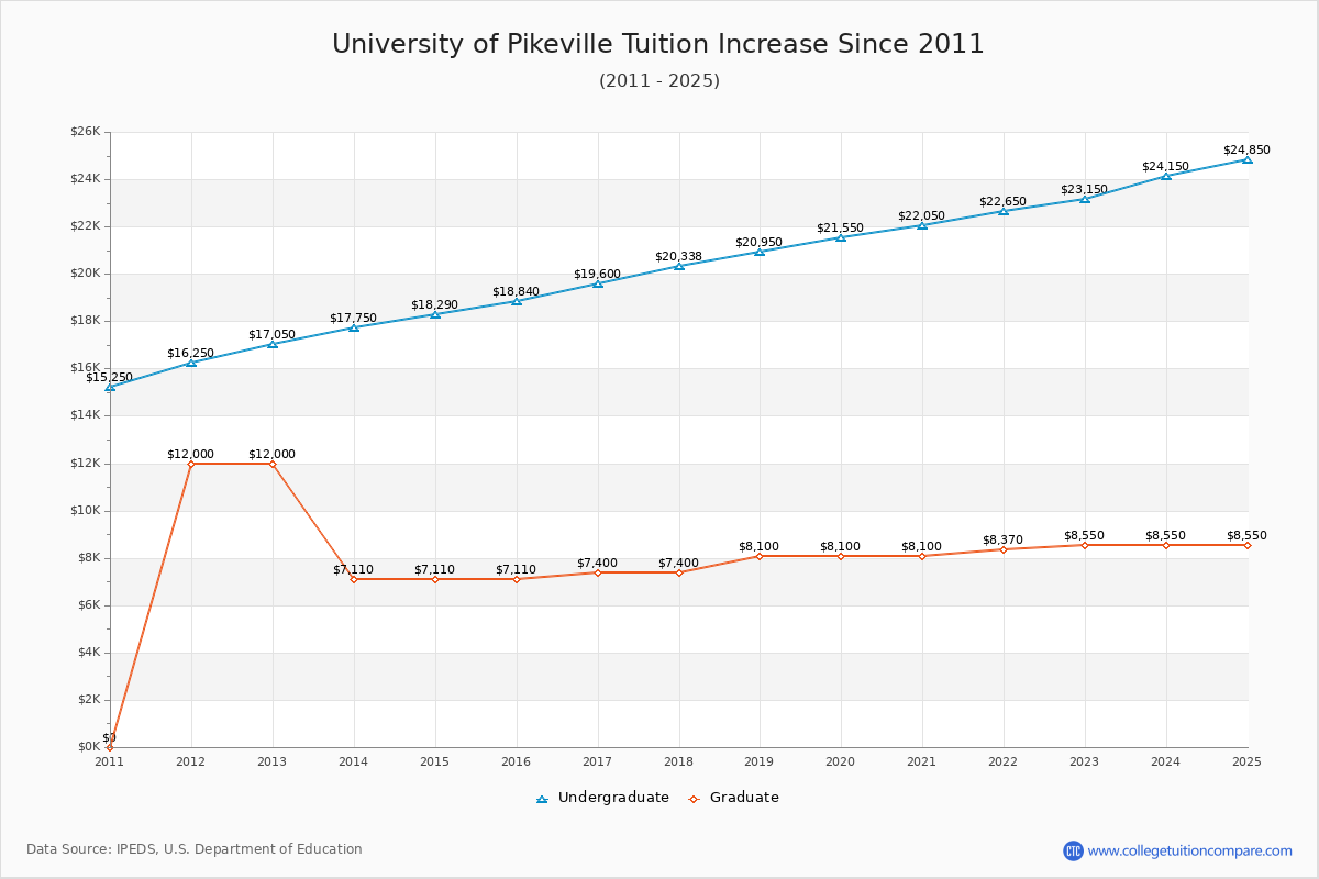 University of Pikeville Tuition & Fees Changes Chart